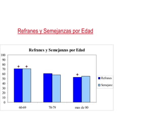 Refranes y Semejanzas por Edad
Refranes y Semejanzas por Edad
Refranes y Semejanzas por Edad
60
70
80
90
100
0
10
20
30
40
50
60
60-69 70-79 mas de 80
Refranes
Semejanz
as
 