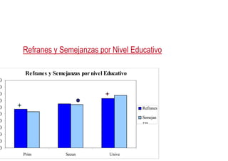 Refranes y Semejanzas por Nivel Educativo
Refranes y Semejanzas por Nivel Educativo
Refranes y Semejanzas por nivel Educativo
0
0
0
0
0
0
0
0
0
0
0
0
Prim Secun Unive
Refranes
Semejan
zas
 