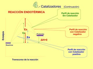 .- Catalizadores (Continuación)
Transcurso de la reacción
Entalpía
Reactivos
Productos
Ea
REACCIÓN ENDOTÉRMICA Perfil de reacción
Sin Catalizador
Ea Perfil de reacción
con Catalizador
negativo
Ea
Perfil de reacción
con Catalizador
positivo
ΔH>0
 