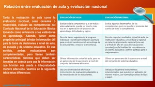 Tanto la evaluación de aula como la
evaluación nacional, sean censales o
muestrales, evalúan las competencias del
Currículo Nacional de la Educación Básica
tomando como referencia a los estándares
de aprendizaje. Además, tienen como
propósito principal brindar información útil
para la toma de decisiones a nivel de aula,
de escuela y de sistema educativo. En ese
sentido, ambas evaluaciones son
complementarias, pero tienen también
características distintas que deben ser
tomadas en cuenta para que la información
que brindan sea usada e interpretadade
manera adecuada. Veamos en la siguiente
tabla estas diferencias:
Relación entre evaluación de aula y evaluación nacional
augustozaval@gmail.com
 
