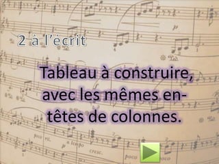 Tableau à construire,
avec les mêmes en-
têtes de colonnes.
 