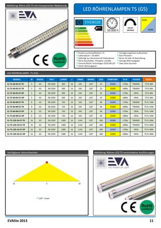 Abbildung: Röhre LED T5 mit transparenter Abdeckung
                                                                     LED RÖHRENLAMPEN T5 (G5)




                                                             Ersetzt Leuchststoffröhren T5              Verzögerungsfreies Aufleuchten
                                                             Lebensdauer > 50.000 h                     Kein Flimmern
                                                             Gefertigt aus Aluminium & Polykarbonat     Keine UV oder IR Abstrahlung
                                                             Ohne Quecksilber, Phosphor und Blei        Geringe Wärmeabgabe
                                                             Fortschrittliche Technologie LED/COB LED   Zwei Jahre Garantie
                                                             Hoher Wirkungsgrad

LED RÖHRENLAMPE T5 (G5)

      MODELL         W    SOCKEL       VOLT     LUMEN   ⌀    LÄNGE      WINKEL      LEDS     FARBTEMP.         Ra-8     AUSSEN        EQUIV.

EL-T5-30-05-CF-TR    5       G5       90-220V    300    16     245        120°       25         6500K         >75Ra     TRANSP.      T5 FL 8W

EL-T5-30-05-CC-TR    5       G5       90-220V    300    16     245        120°       25         3500K         >80Ra     TRANSP.      T5 FL 8W

EL-T5-30-05-CF-OP    5       G5       90-220V    300    16     245        120°       25         6500K         >75Ra       OPAL       T5 FL 8W

EL-T5-30-05-CC-OP    5       G5       90-220V    300    16     245        120°       25         3500K         >80Ra       OPAL       T5 FL 8W

EL-T5-60-08-CF-TR    8       G5       90-220V    720    16     545        120°       96         6500K         >75Ra     TRANSP.     T5 FL 14W

EL-T5-60-08-CC-TR    8       G5       90-220V    720    16     545        120°       96         3500K         >80Ra     TRANSP.     T5 FL 14W

EL-T5-60-08-CF-OP    8       G5       90-220V    720    16     545        120°       96         6500K         >75Ra       OPAL      T5 FL 14W

EL-T5-60-08-CC-OP    8       G5       90-220V    720    16     545        120°       96         3500K         >80Ra       OPAL      T5 FL 14W

EL-T5-120-16-CF-TR   16      G5       90-220V   1380    16    1145        120°       180        6500K         >75Ra     TRANSP.     T5 FL 28W

EL-T5-120-16-CC-TR   16      G5       90-220V   1380    16    1145        120°       180        3500K         >80Ra     TRANSP.     T5 FL 28W

EL-T5-120-16-CF-OP   16      G5       90-220V   1380    16    1145        120°       180        6500K         >75Ra       OPAL      T5 FL 28W

EL-T5-120-16-CC-OP   16      G5       90-220V   1380    16    1145        120°       180        3500K         >80Ra       OPAL      T5 FL 28W




Verfügbarer Abstrahlwinkel                                                       Abbildung: Röhren LED T5 verschiedene Ausführungen




                          120⁰ - Fluter




EVAlite 2013                                                                                                                               11
 