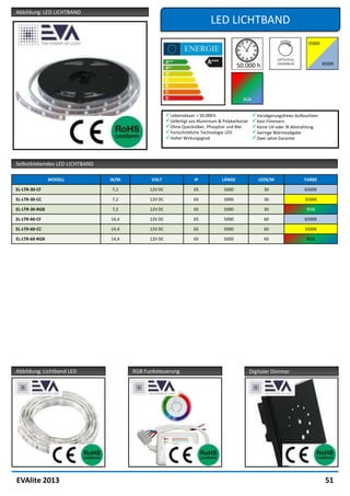 Abbildung: LED LICHTBAND
                                                                           LED LICHTBAND




                                                                                          RGB


                                                      Lebensdauer > 50.000 h                    Verzögerungsfreies Aufleuchten
                                                      Gefertigt aus Aluminium & Polykarbonat    Kein Flimmern
                                                      Ohne Quecksilber, Phosphor und Blei       Keine UV oder IR Abstrahlung
                                                      Fortschrittliche Technologie LED          Geringe Wärmeabgabe
                                                      Hoher Wirkungsgrad                        Zwei Jahre Garantie



Selbstklebendes LED LICHTBAND

                MODELL          W/M          VOLT                  IP           LÄNGE               LEDS/M               FARBE

EL-LTR-30-CF                    7,2          12V DC                65            5000                 30                 6500K

EL-LTR-30-CC                    7,2          12V DC                65            5000                 30                 3500K

EL-LTR-30-RGB                   7,2          12V DC                65            5000                 30                  RGB

EL-LTR-60-CF                    14,4         12V DC                65            5000                 60                 6500K

EL-LTR-60-CC                    14,4         12V DC                65            5000                 60                 3500K

EL-LTR-60-RGB                   14,4         12V DC                65            5000                 60                  RGB




Abbildung: Lichtband LED               RGB Funksteuerung                                        Digitaler Dimmer




EVAlite 2013                                                                                                                       51
 