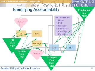 Identifying Accountability  Patient ER ICU In-Patient Patient OUTPATIENT: Home PCP Specialty Pharmacy Case Mgr. Care Giver SNF ALF American College of Healthcare Executives ED Case Mgr Hospital Case Mgr Managed Care Case  Mgr Continuum  Case  Mgrs 