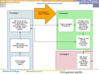 American College of Healthcare Executives Live.gnome.org/dia 