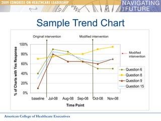 Sample Trend Chart American College of Healthcare Executives minimum allowed original intervention modified intervention Original intervention Modified intervention Modified intervention 