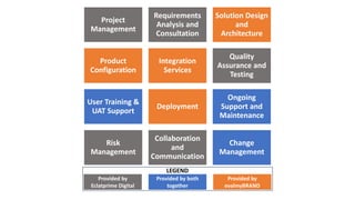 Project
Management
Requirements
Analysis and
Consultation
Solution Design
and
Architecture
Product
Configuration
Integration
Services
Quality
Assurance and
Testing
User Training &
UAT Support
Deployment
Ongoing
Support and
Maintenance
Risk
Management
Collaboration
and
Communication
Change
Management
Provided by
Eclatprime Digital
Provided by both
together
Provided by
evalmyBRAND
LEGEND
 