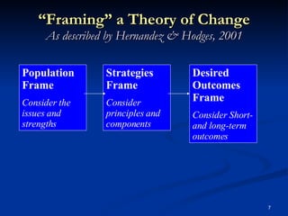 “ Framing” a Theory of Change As described by Hernandez & Hodges, 2001 Population Frame Consider the issues and strengths Strategies Frame Consider principles and components Desired Outcomes  Frame Consider Short- and long-term outcomes 