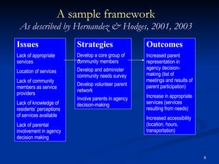 A sample framework As described by Hernandez & Hodges, 2001, 2003 Issues Lack of appropriate services Location of services Lack of community members as service providers Lack of knowledge of residents’ perceptions of services available Lack of parental involvement in agency decision making Strategies Develop a core group of community members Develop and administer community needs survey Develop volunteer parent network Involve parents in agency decision-making Outcomes Increased parent representation in agency decision-making (list of meetings and results of parent participation) Increase in appropriate services (services resulting from needs) Increased accessibility (location, hours, transportation) 
