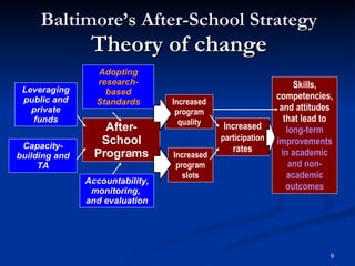Baltimore’s After-School Strategy Theory of change Increased program quality Increased program slots After- School Programs Adopting research-based Standards Leveraging public and private funds Capacity-building and TA Accountability, monitoring,  and evaluation Increased  participation  rates Skills, competencies, and attitudes that lead to  long-term improvements in academic and non-academic outcomes 