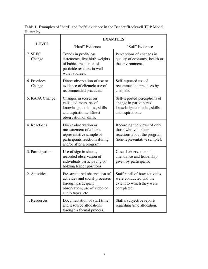 Evaluating Extension Programe