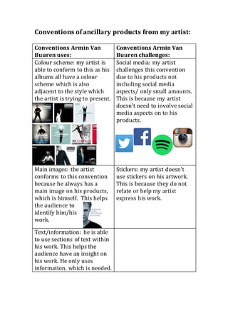 Conventions of ancillary products from my artist:
Conventions Armin Van
Buuren uses:
Conventions Armin Van
Buuren challenges:
Colour scheme: my artist is
able to conform to this as his
albums all have a colour
scheme which is also
adjacent to the style which
the artist is trying to present.
Social media: my artist
challenges this convention
due to his products not
including social media
aspects/ only small amounts.
This is because my artist
doesn’t need to involve social
media aspects on to his
products.
Main images: the artist
conforms to this convention
because he always has a
main image on his products,
which is himself. This helps
the audience to
identify him/his
work.
Stickers: my artist doesn’t
use stickers on his artwork.
This is because they do not
relate or help my artist
express his work.
Text/information: he is able
to use sections of text within
his work. This helps the
audience have an insight on
his work. He only uses
information, which is needed.
 