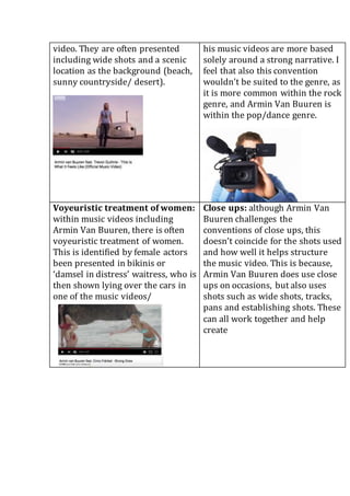 video. They are often presented
including wide shots and a scenic
location as the background (beach,
sunny countryside/ desert).
his music videos are more based
solely around a strong narrative. I
feel that also this convention
wouldn’t be suited to the genre, as
it is more common within the rock
genre, and Armin Van Buuren is
within the pop/dance genre.
Voyeuristic treatment of women:
within music videos including
Armin Van Buuren, there is often
voyeuristic treatment of women.
This is identified by female actors
been presented in bikinis or
‘damsel in distress’ waitress, who is
then shown lying over the cars in
one of the music videos/
Close ups: although Armin Van
Buuren challenges the
conventions of close ups, this
doesn’t coincide for the shots used
and how well it helps structure
the music video. This is because,
Armin Van Buuren does use close
ups on occasions, but also uses
shots such as wide shots, tracks,
pans and establishing shots. These
can all work together and help
create
 