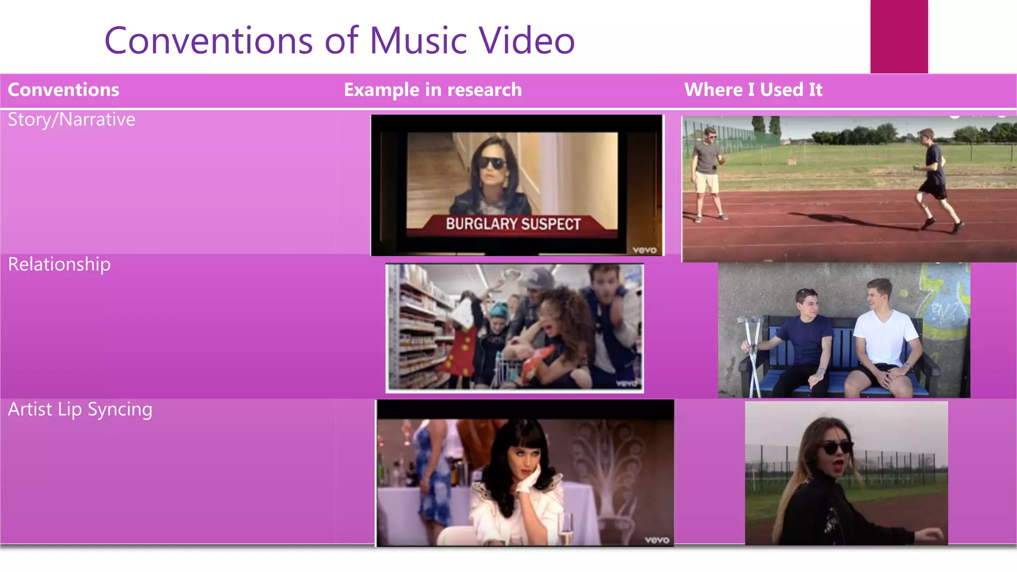Conventions of Music Video
Conventions Example in research Where I Used It
Story/Narrative
Relationship
Artist Lip Syncing
 