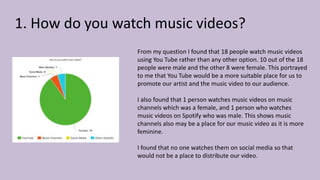 1. How do you watch music videos?
From my question I found that 18 people watch music videos
using You Tube rather than any other option. 10 out of the 18
people were male and the other 8 were female. This portrayed
to me that You Tube would be a more suitable place for us to
promote our artist and the music video to our audience.
I also found that 1 person watches music videos on music
channels which was a female, and 1 person who watches
music videos on Spotify who was male. This shows music
channels also may be a place for our music video as it is more
feminine.
I found that no one watches them on social media so that
would not be a place to distribute our video.
 