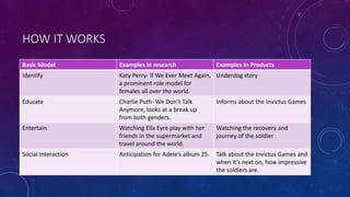 HOW IT WORKS
Basic Model Examples in research Examples In Products
Identify Katy Perry- If We Ever Meet Again,
a prominent role model for
females all over the world.
Underdog story
Educate Charlie Puth- We Don’t Talk
Anymore, looks at a break up
from both genders.
Informs about the Invictus Games
Entertain Watching Ella Eyre play with her
friends in the supermarket and
travel around the world.
Watching the recovery and
journey of the soldier
Social Interaction Anticipation for Adele’s album 25. Talk about the Invictus Games and
when it’s next on, how impressive
the soldiers are.
 