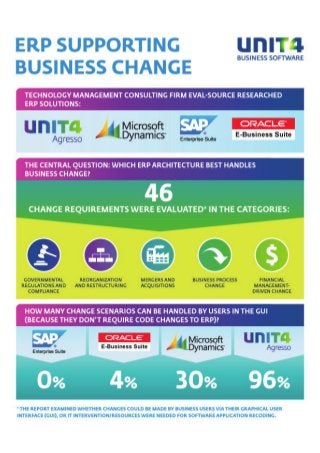 How UNIT4 Agresso Supports Change In Your Business