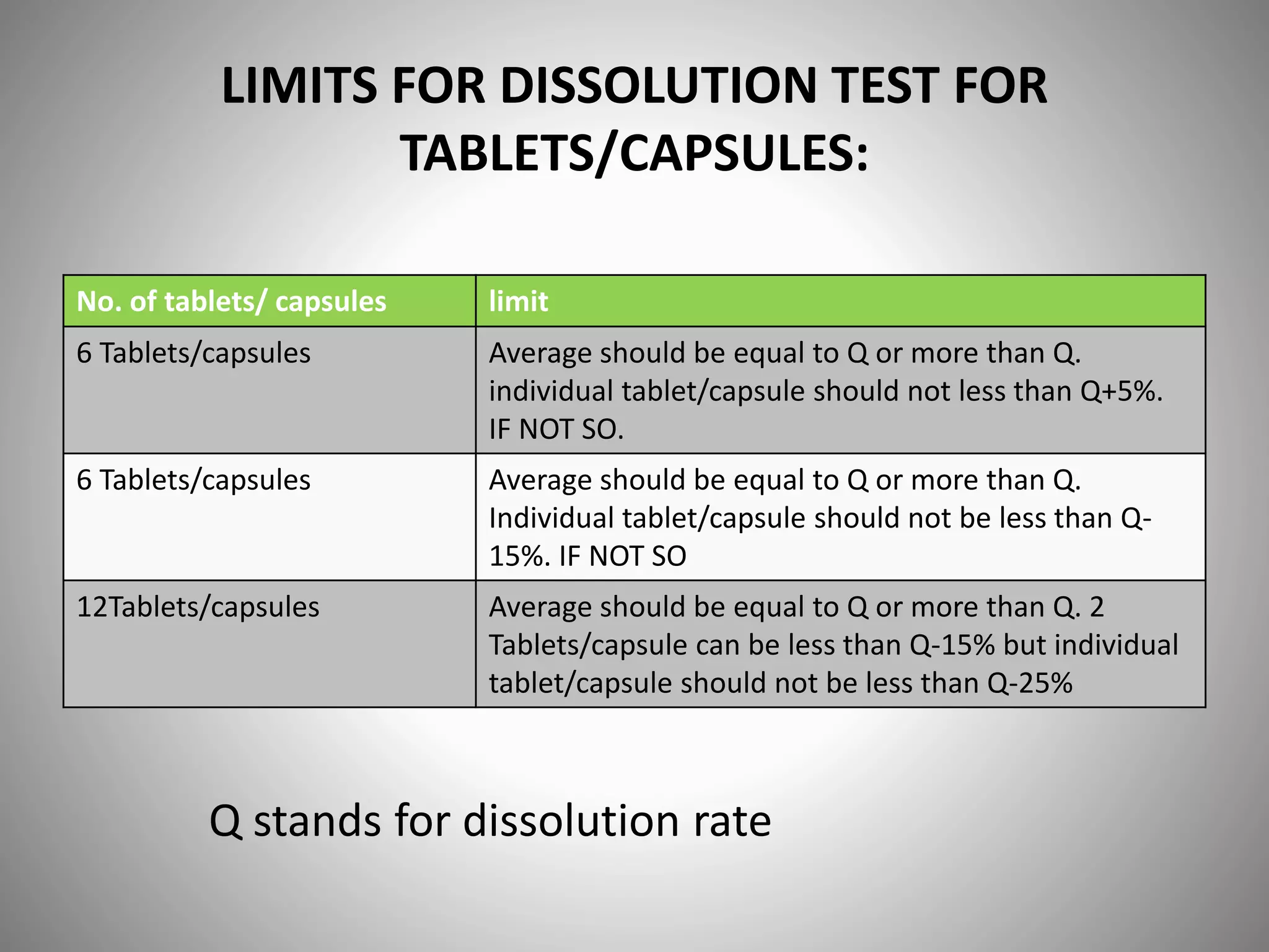 LIMITS FOR DISSOLUTION TEST FOR
TABLETS/CAPSULES:
No. of tablets/ capsules limit
6 Tablets/capsules Average should be equal to Q or more than Q.
individual tablet/capsule should not less than Q+5%.
IF NOT SO.
6 Tablets/capsules Average should be equal to Q or more than Q.
Individual tablet/capsule should not be less than Q-
15%. IF NOT SO
12Tablets/capsules Average should be equal to Q or more than Q. 2
Tablets/capsule can be less than Q-15% but individual
tablet/capsule should not be less than Q-25%
Q stands for dissolution rate
 