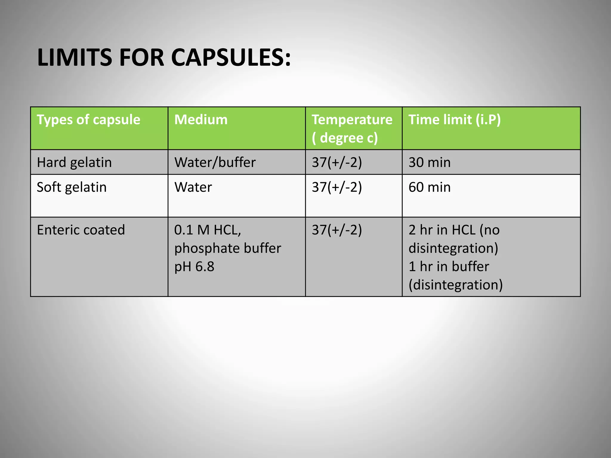 LIMITS FOR CAPSULES:
Types of capsule Medium Temperature
( degree c)
Time limit (i.P)
Hard gelatin Water/buffer 37(+/-2) 30 min
Soft gelatin Water 37(+/-2) 60 min
Enteric coated 0.1 M HCL,
phosphate buffer
pH 6.8
37(+/-2) 2 hr in HCL (no
disintegration)
1 hr in buffer
(disintegration)
 