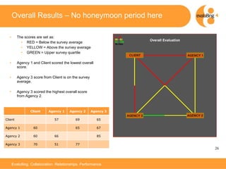 Overall Results – No honeymoon period here The scores are set as: RED = Below the survey average YELLOW = Above the survey average GREEN = Upper survey quartile Agency 1 and Client scored the lowest overall score. Agency 3 score from Client is on the survey average. Agency 3 scored the highest overall score from Agency 2. Client Agency 1 Agency 2 Agency 3 Client 57 69 65 Agency 1 60 65 67 Agency 2 60 66 85 Agency 3 70 51 77 