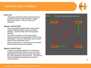 Systemic poor practice Client said I feel across the board with the agencies that we sometimes lack the understanding or insights behind the creative.  This is an area to be improved. Agency 1 said of Client  The psychographic segmentation of the market - usage, shopping behavior, path to purchase analysis - could be better and more focused in briefings.  Information provided is not of a high quality, relevance and often not considered in terms of the deliverables. Too much information when we don't need it and too little when we do.  Relevant information is drip fed and not consistent and this affects timings and workflow.  Agency 2 said of Client  It would be incredibly helpful if more information could be provided with briefs for us to work with - particularly for things that are heavily copy based (e.g. DM, catalogues and brochures).  Too often we are hunting through old pieces to try and find relevant content.  