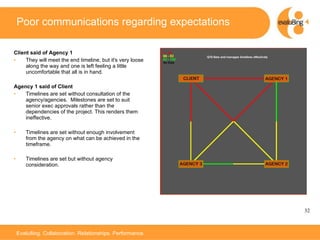 Poor communications regarding expectations Client said of Agency 1  They will meet the end timeline, but it's very loose along the way and one is left feeling a little uncomfortable that all is in hand.  Agency 1 said of Client Timelines are set without consultation of the agency/agencies.  Milestones are set to suit senior exec approvals rather than the dependencies of the project. This renders them ineffective.  Timelines are set without enough involvement from the agency on what can be achieved in the timeframe.  Timelines are set but without agency consideration. 
