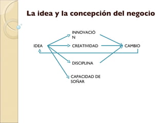 La idea y la concepción del negocio IDEA INNOVACIÓN CAMBIO CREATIVIDAD  DISCIPLINA CAPACIDAD DE SOÑAR 