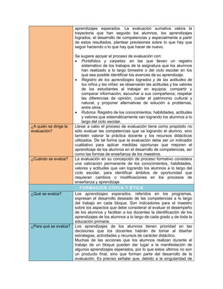 aprendizajes esperados. La evaluación sumativa valora la
                        trayectoria que han seguido los alumnos, los aprendizajes
                        logrados, el desarrollo de competencias y especialmente a partir
                        de estos resultados, plantear previsiones sobre lo que hay que
                        seguir haciendo o lo que hay que hacer de nuevo.

                        Se sugiere apoyar el proceso de evaluación con:
                         Portafolios y carpetas: en las que lleven un registro
                             sistemático de los trabajos de la asignatura que los alumnos
                             han realizado a lo largo bimestre o del ciclo escolar en los
                             que sea posible identificar los avances de su aprendizaje.
                         Registro de los aprendizajes logrados y de las actitudes de
                             los niños y las niñas: se observarán las actitudes y los valores
                             de los estudiantes al trabajar en equipos; compartir y
                             comparar información; escuchar a sus compañeros; respetar
                             las diferencias de opinión; cuidar el patrimonio cultural y
                             natural, y proponer alternativas de solución a problemas,
                             entre otros.
                         Rubrica: Registro de los conocimientos, habilidades, actitudes
                             y valores que sistemáticamente van logrando los alumnos a lo
                             largo del ciclo escolar.
¿A quién se dirige la   Llevar a cabo el proceso de evaluación tiene como propósito no
evaluación?             sólo evaluar las competencias que va logrando el alumno, sino
                        también valorar la práctica docente y los recursos didácticos
                        utilizados. De tal forma que la evaluación debe ser un indicador
                        cualitativo para aplicar medidas oportunas que mejoren el
                        aprendizaje de los alumnos en el desarrollo de competencias, así
                        como las formas de enseñanza de los maestros.
¿Cuándo se evalúa?      La evaluación en su concepción de proceso formativo considera
                        una valoración permanente de los conocimientos, habilidades,
                        valores y actitudes que van logrando los alumnos a lo largo del
                        ciclo escolar, para identificar ámbitos de oportunidad que
                        requieran cambios o modificaciones en los procesos de
                        enseñanza y aprendizaje
                           FORMACIÓN CÍVICA Y ÉTICA
¿Qué se evalúa?         Los aprendizajes esperados, referidos en los programas,
                        expresan el desarrollo deseado de las competencias a lo largo
                        del trabajo en cada bloque. Son indicadores para el maestro
                        sobre los aspectos que debe considerar al evaluar el desempeño
                        de los alumnos y facilitan a los docentes la identificación de los
                        aprendizajes de los alumnos a lo largo de cada grado y de toda la
                        educación primaria.
¿Para qué se evalúa?    Los aprendizajes de los alumnos tienen prioridad en las
                        decisiones que los docentes habrán de tomar al diseñar
                        estrategias, actividades y recursos de carácter didáctico.
                        Muchas de las acciones que los alumnos realizan durante el
                        trabajo de un bloque pueden dar lugar a la manifestación de
                        algunos aprendizajes esperados, por lo que estos últimos no son
                        un producto final, sino que forman parte del desarrollo de la
                        evaluación. Es preciso señalar que, debido a la singularidad de
 