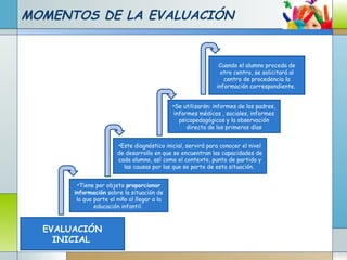 MOMENTOS DE LA EVALUACIÓN
EVALUACIÓN
INICIAL
•Tiene por objeto proporcionar
información sobre la situación de
la que parte el niño al llegar a la
educación infantil.
•Este diagnóstico inicial, servirá para conocer el nivel
de desarrollo en que se encuentran las capacidades de
cada alumno, así como el contexto, punto de partida y
las causas por las que se parte de esta situación.
•Se utilizarán: informes de los padres,
informes médicos , sociales, informes
psicopedagógicos y la observación
directa de los primeros días
Cuando el alumno proceda de
otro centro, se solicitará al
centro de procedencia la
información correspondiente.
 