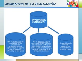 MOMENTOS DE LA EVALUACIÓN
Se establecerán,
al menos 3
sesiones de
evaluación a lo
largo del curso.
En el Segundo Ciclo la
concreción de los criterios
de evaluación, junto a las
capacidades contempladas
en los objetivos de la etapa,
serán el referente de la
evaluación continua.
En el Primer Ciclo se
concretará en las
unidades de
programación qué
aprendizaje se espera
que alcancen los
niños/as y en qué grado.
•EVALUACIÓN
CONTINUA:
 