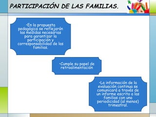 PARTICIPACIÓN DE LAS FAMILIAS.
•La información de la
evaluación continua se
comunicará a través de
un informe escrito a las
familias con una
periodicidad (al menos)
trimestral.
•Cumple su papel de
retroalimentación
•En la propuesta
pedagógica se reflejarán
las medidas necesarias
para garantizar la
participación y
corresponsabilidad de las
familias.
 