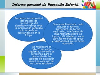 Informe personal de Educación Infantil.
Garantiza la continuidad
del proceso de
aprendizaje del
alumnado y recoge toda
la información generada
a lo largo de su
escolarización en la
Etapa.
Se trasladará al
tutor/a del curso
siguiente, sirviendo de
referencia para el
desarrollo de las
sesiones de evaluación
inicial en cada uno de
los cursos escolares.
Será cumplimentado, cada
año, por el tutor/a.
Contendrá, de forma
cualitativa, la información
más relevante sobre los
logros, dificultades y, en su
caso, las medidas de apoyo
y adaptaciones que se hayan
acordado.
 