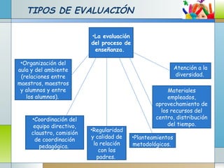 TIPOS DE EVALUACIÓN
•La evaluación
del proceso de
enseñanza.
Materiales
empleados,
aprovechamiento de
los recursos del
centro, distribución
del tiempo.
•Organización del
aula y del ambiente
(relaciones entre
maestros, maestros
y alumnos y entre
los alumnos).
•Coordinación del
equipo directivo,
claustro, comisión
de coordinación
pedagógica.
•Regularidad
y calidad de
la relación
con los
padres.
•Planteamientos
metodológicos.
Atención a la
diversidad.
 