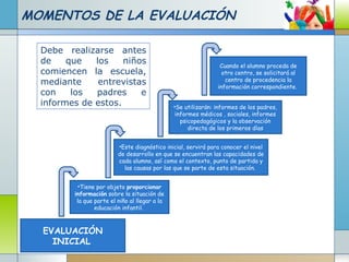 MOMENTOS DE LA EVALUACIÓN
EVALUACIÓN
INICIAL
•Tiene por objeto proporcionar
información sobre la situación de
la que parte el niño al llegar a la
educación infantil.
•Este diagnóstico inicial, servirá para conocer el nivel
de desarrollo en que se encuentran las capacidades de
cada alumno, así como el contexto, punto de partida y
las causas por las que se parte de esta situación.
•Se utilizarán: informes de los padres,
informes médicos , sociales, informes
psicopedagógicos y la observación
directa de los primeros días
Cuando el alumno proceda de
otro centro, se solicitará al
centro de procedencia la
información correspondiente.
Debe realizarse antes
de que los niños
comiencen la escuela,
mediante entrevistas
con los padres e
informes de estos.
 