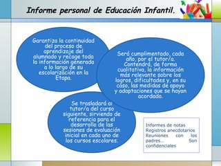 Informe personal de Educación Infantil.
Garantiza la continuidad
del proceso de
aprendizaje del
alumnado y recoge toda
la información generada
a lo largo de su
escolarización en la
Etapa.
Se trasladará al
tutor/a del curso
siguiente, sirviendo de
referencia para el
desarrollo de las
sesiones de evaluación
inicial en cada uno de
los cursos escolares.
Será cumplimentado, cada
año, por el tutor/a.
Contendrá, de forma
cualitativa, la información
más relevante sobre los
logros, dificultades y, en su
caso, las medidas de apoyo
y adaptaciones que se hayan
acordado.
Informes de notas
Registros anecdotarios
Reuniones con los
padres… Son
confidenciales
 