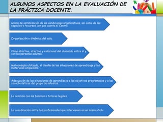 ALGUNOS ASPECTOS EN LA EVALUACIÓN DE
LA PRÁCTICA DOCENTE.
La coordinación entre los profesionales que intervienen en un mismo Ciclo.
La relación con las familias o tutores legales.
Adecuación de las situaciones de aprendizaje a los objetivos programados y a las
características del grupo de niños/as.
Metodología utilizada, el diseño de las situaciones de aprendizaje y los
materiales empleados.
Clima efectivo, afectivo y relacional del alumnado entre sí y
con las personas adultas.
Organización y dinámica del aula.
Grado de optimización de las condiciones organizativas, así como de los
espacios y recursos con que cuenta el Centro.
 