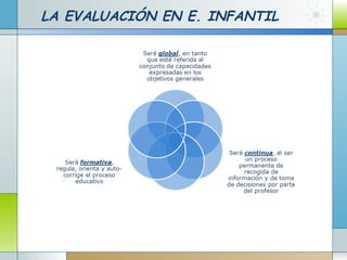 LA EVALUACIÓN EN E. INFANTIL
 