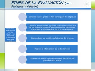 FINES DE LA EVALUACIÓN (para
Paniaguas y Palacios)
Evaluar las
actitudes(for
ma de
actuar) y las
aptitudes
(capacidade
s de cada
uno)
 
