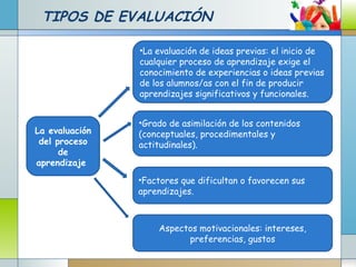 TIPOS DE EVALUACIÓN
La evaluación
del proceso
de
aprendizaje
•La evaluación de ideas previas: el inicio de
cualquier proceso de aprendizaje exige el
conocimiento de experiencias o ideas previas
de los alumnos/as con el fin de producir
aprendizajes significativos y funcionales.
•Grado de asimilación de los contenidos
(conceptuales, procedimentales y
actitudinales).
•Factores que dificultan o favorecen sus
aprendizajes.
Aspectos motivacionales: intereses,
preferencias, gustos
 