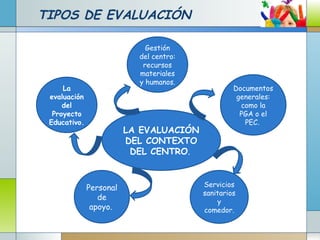 TIPOS DE EVALUACIÓN
La
evaluación
del
Proyecto
Educativo.
Personal
de
apoyo.
Servicios
sanitarios
y
comedor.
Documentos
generales:
como la
PGA o el
PEC.
Gestión
del centro:
recursos
materiales
y humanos.
LA EVALUACIÓN
DEL CONTEXTO
DEL CENTRO.
 