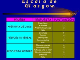 Escala de Glasgow. 