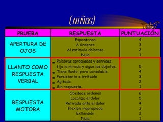 Escala de Glasgow modificada (niños) 