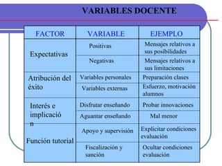 FACTOR VARIABLE EJEMPLO Atribución del éxito Positivas Negativas Variables personales Variables externas Preparación clases Esfuerzo, motivación alumnos Expectativas Mensajes relativos a sus posibilidades Mensajes relativos a sus limitaciones Interés e implicación Disfrutar enseñando Probar innovaciones Mal menor Aguantar enseñando Función tutorial Apoyo y supervisión Fiscalización y  sanción Explicitar condiciones evaluación Ocultar condiciones evaluación VARIABLES DOCENTE 
