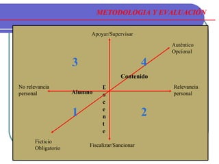 METODOLOGIA Y EVALUACIÓN Alumno No relevancia personal Relevancia personal Docente Fiscalizar/Sancionar Apoyar/Supervisar Contenido Auténtico Opcional Ficticio Obligatorio 1 2 3 4 