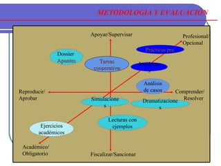 Reproducir/ Aprobar Comprender/ Resolver Fiscalizar/Sancionar Profesional/ Opcional Académico/ Obligatorio Dossier  Apuntes Apoyar/Supervisar Incidentes Prácticas profesionales Análisis de casos Dramatizaciones Tareas cooperativas Ejercicios académicos Simulaciones Lecturas con ejemplos METODOLOGIA Y EVALUACIÓN 