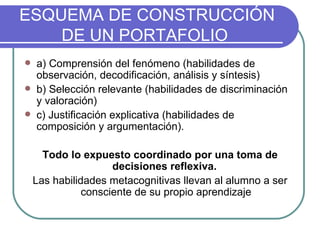 ESQUEMA DE CONSTRUCCIÓN DE UN PORTAFOLIO  a) Comprensión del fenómeno (habilidades de observación, decodificación, análisis y síntesis) b) Selección relevante (habilidades de discriminación y valoración) c) Justificación explicativa (habilidades de composición y argumentación).  Todo lo expuesto coordinado por una toma de decisiones reflexiva.  Las habilidades metacognitivas llevan al alumno a ser consciente de su propio aprendizaje 