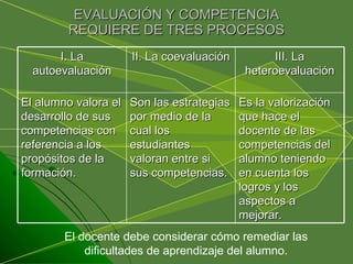 EVALUACIÓN Y COMPETENCIA REQUIERE DE TRES PROCESOS El docente debe considerar cómo remediar las dificultades de aprendizaje del alumno. I. La autoevaluación II. La coevaluación III. La heteroevaluación El alumno valora el desarrollo de sus competencias con referencia a los propósitos de la formación. Son las estrategias por medio de la cual los estudiantes valoran entre si sus competencias. Es la valorización que hace el docente de las competencias del alumno teniendo en cuenta los logros y los aspectos a mejorar. 