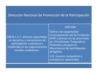 Dirección Nacional de Promoción de la Participación


                                           GESTION
                                 Talleres de capacitación
                                 conjuntamente con la Fundación
META 1.1.7. Jóvenes capacitados KHM a jóvenes en las provincias
 en derechos y mecanismos de de: Chimborazo, Tungurahua,
    participación ciudadana e    Pichincha y Guayas en:
incidiendo en las organizaciones Mecanismos de participación
      sociales ciudadanas..      amigables
                                110 Jóvenes campesinas y
                                campesinos capacitados
 