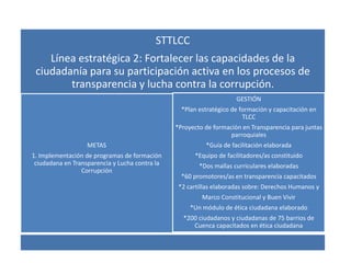 STTLCC
    Línea estratégica 2: Fortalecer las capacidades de la
 ciudadanía para su participación activa en los procesos de
        transparencia y lucha contra la corrupción.
                                                                     GESTIÓN
                                                  *Plan estratégico de formación y capacitación en
                                                                        TLCC
                                                *Proyecto de formación en Transparencia para juntas
                                                                   parroquiales
                   METAS                                  *Guía de facilitación elaborada
1. Implementación de programas de formación           *Equipo de facilitadores/as constituido
 ciudadana en Transparencia y Lucha contra la           *Dos mallas curriculares elaboradas
                 Corrupción
                                                  *60 promotores/as en transparencia capacitados
                                                 *2 cartillas elaboradas sobre: Derechos Humanos y
                                                         Marco Constitucional y Buen Vivir
                                                     *Un módulo de ética ciudadana elaborado
                                                  *200 ciudadanos y ciudadanas de 75 barrios de
                                                     Cuenca capacitados en ética ciudadana
 
