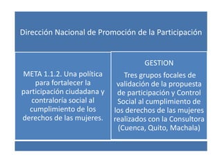 Dirección Nacional de Promoción de la Participación


                                     GESTION
META 1.1.2. Una política       Tres grupos focales de
    para fortalecer la       validación de la propuesta
participación ciudadana y    de participación y Control
   contraloría social al     Social al cumplimiento de
  cumplimiento de los       los derechos de las mujeres
derechos de las mujeres.    realizados con la Consultora
                             (Cuenca, Quito, Machala)
 